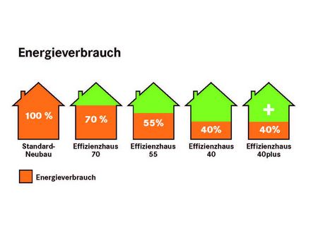 KfW Energieeffizienzhaus