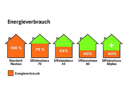 KfW Energieeffizienzhaus