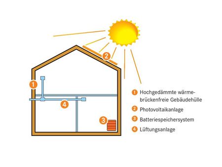 Effizienzhaus Plus