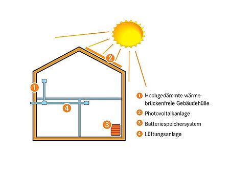Effizienzhaus Plus